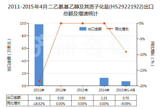2011-2015年4月二乙氨基乙醇及其質(zhì)子化鹽(HS29221922)出口總額及增速統(tǒng)計